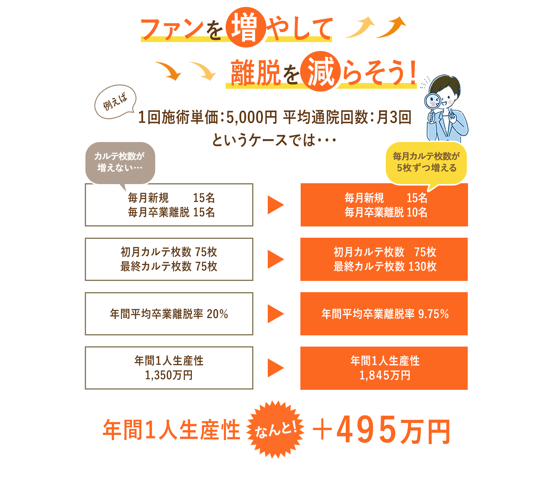 ファンを増やして離脱を減らそう